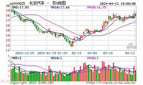 长安汽车今天股价_长安汽车股今日行情