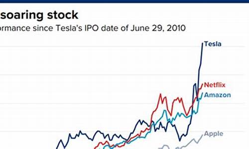 特斯拉股票上涨多少_特斯拉股价创新高